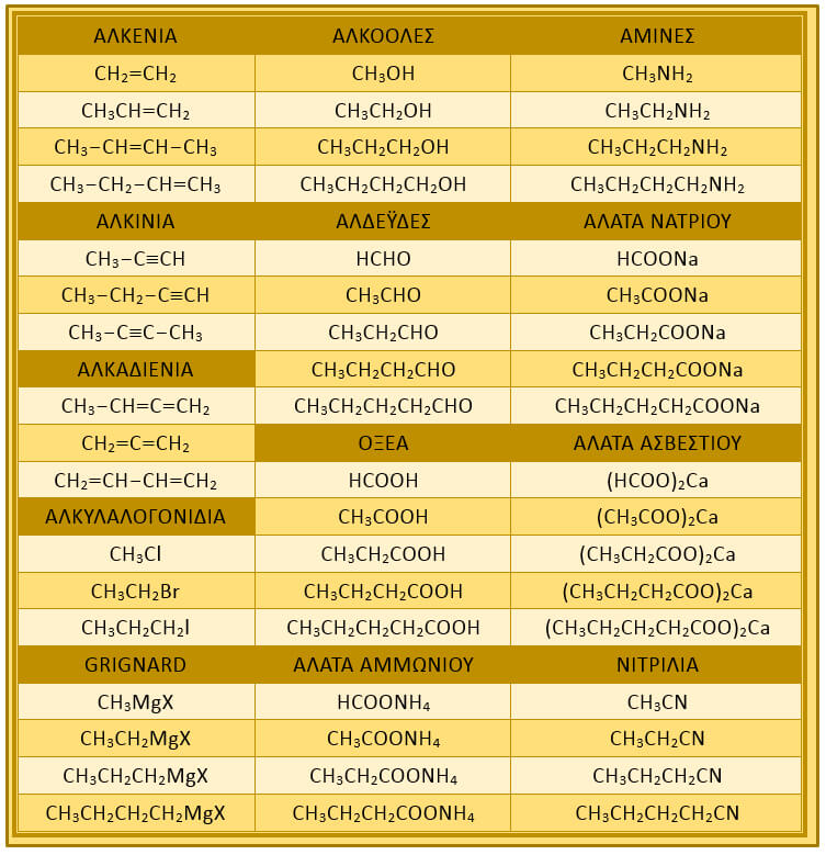 μοριακοί τύποι οργανικών χημεία Κουφόπουλου